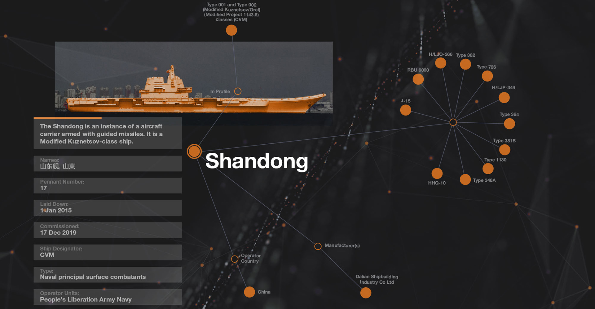 Image of Janes defence data visualisation of the PLAN Shandong aircraft carrier