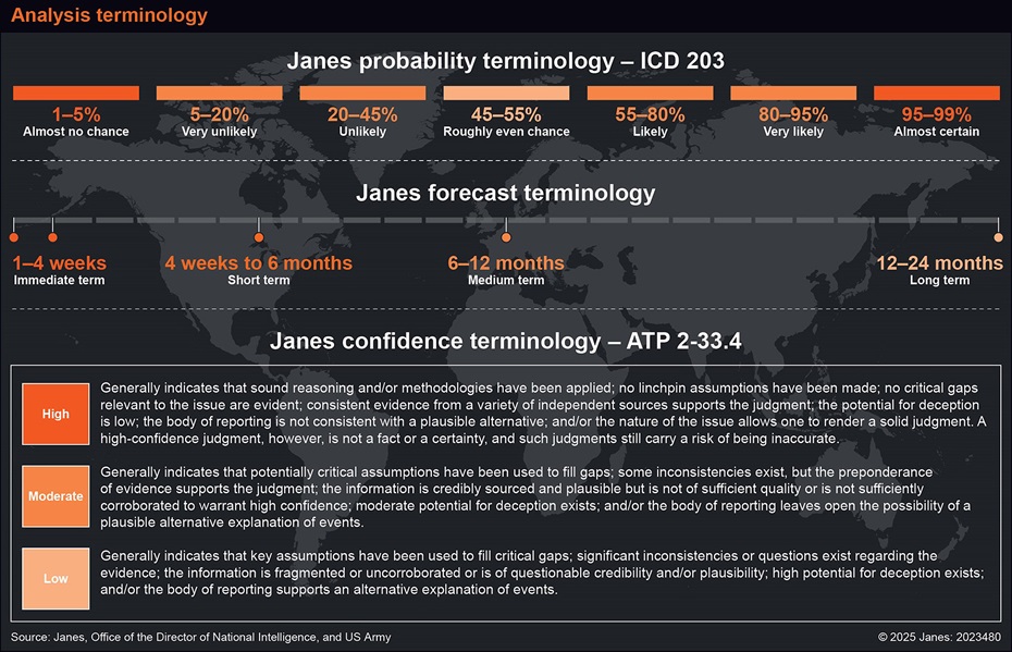 Analysis terminology
