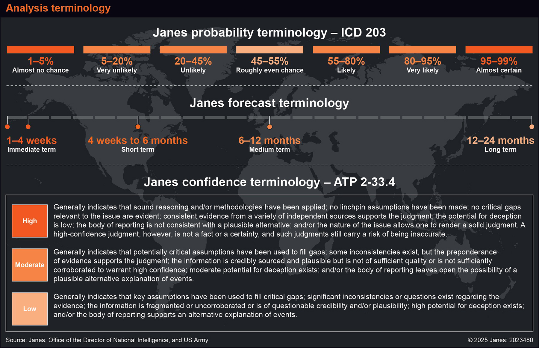 Analysis terminology