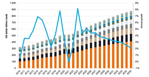 Asia-Pacific defence spending