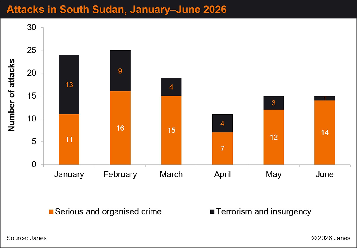 Bar chart illustrating the number of organised crime vs terrorism attacks in South Sudan Jan - Jun 2026