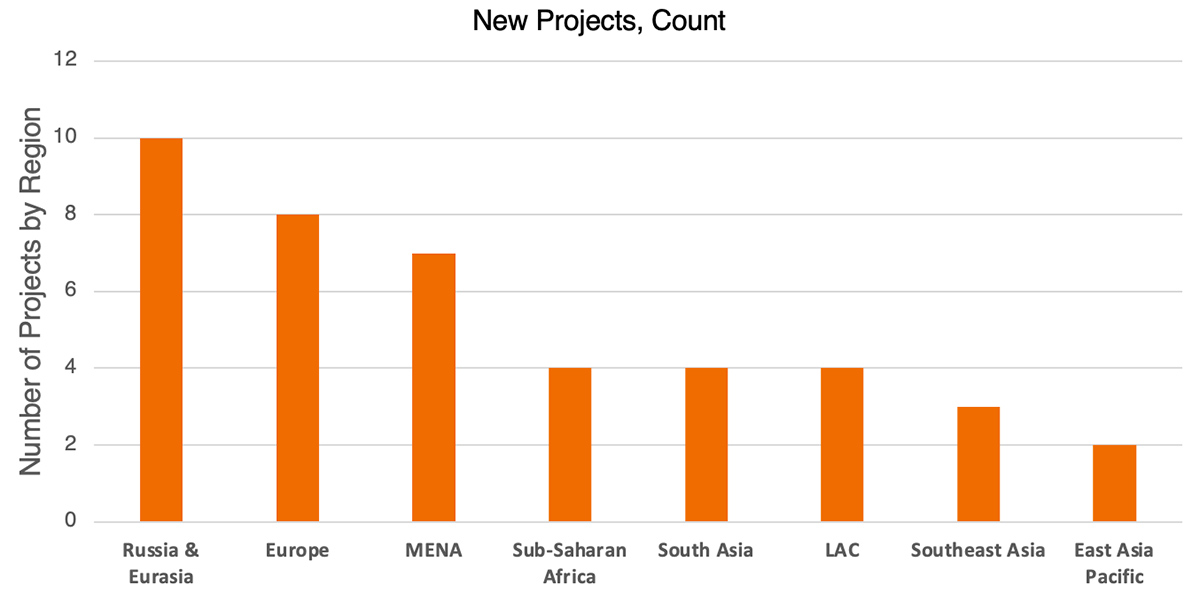 Belt and Road Monitor New Projects Count - November 2025