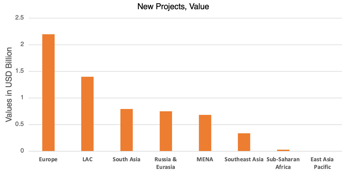 Belt and Road Monitor New Projects Value - November 2025