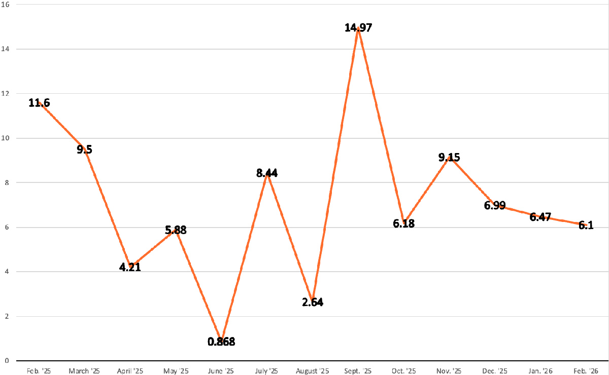 Line graph of Chinese BRI transactions in USD$ Billions over last 12 months