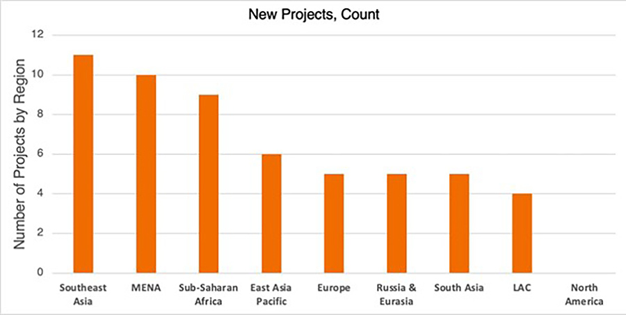 Belt and Road new projects count - August 2025