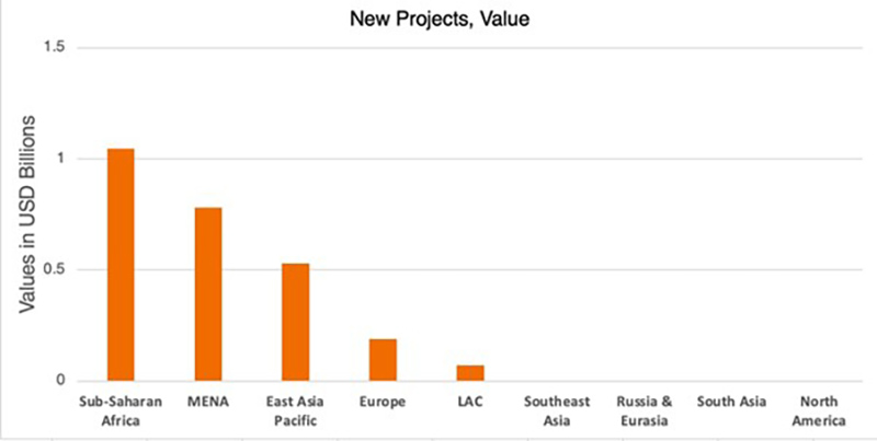Belt and Road new projects value - August 2025