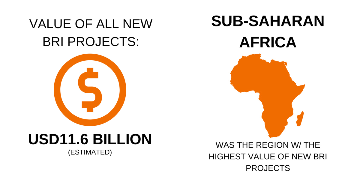 BRI Projects value - March 2025