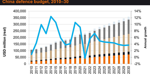 China Defence Budget - 2010-30