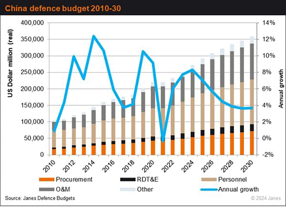 China military expenditure