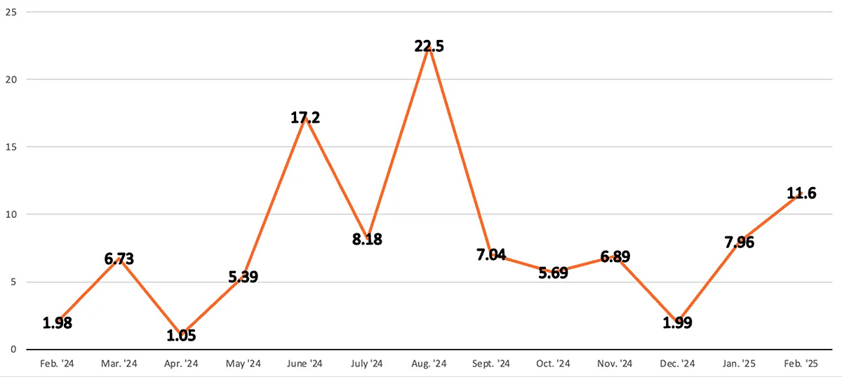 Chinese BRI Transactions in USD Billions