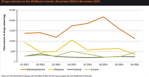 Drug Seizures on the US-Mexico border
