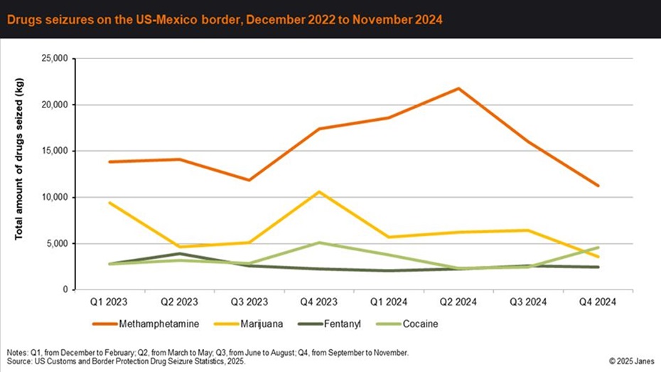 Drug Seizures on the US-Mexico border
