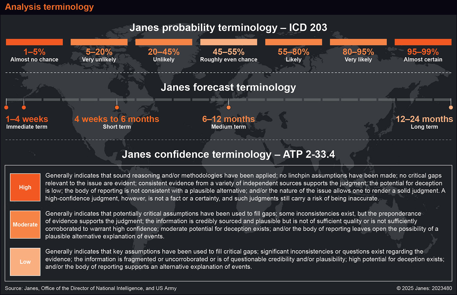 Janes analysis terminology