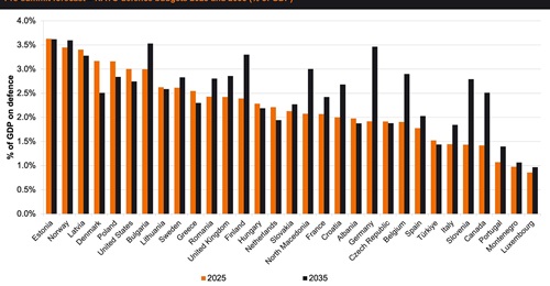 NATO defence budgets 2025 and 2035