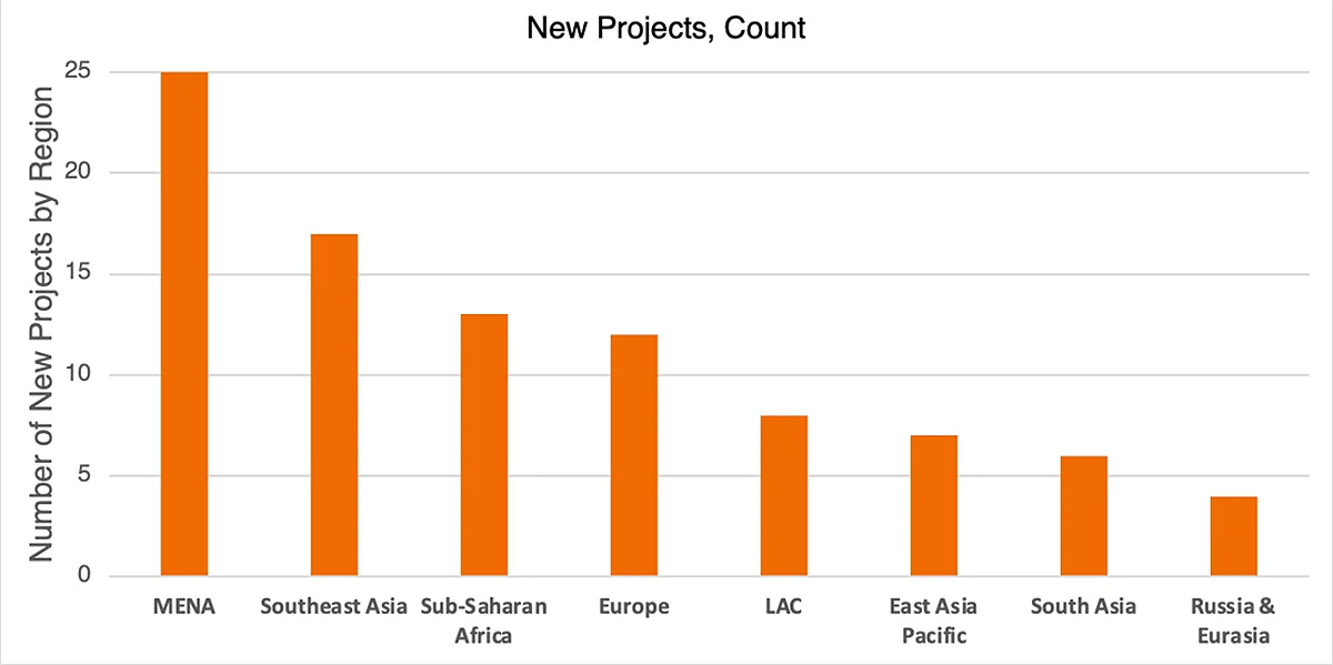 New Projects Count - April 2025