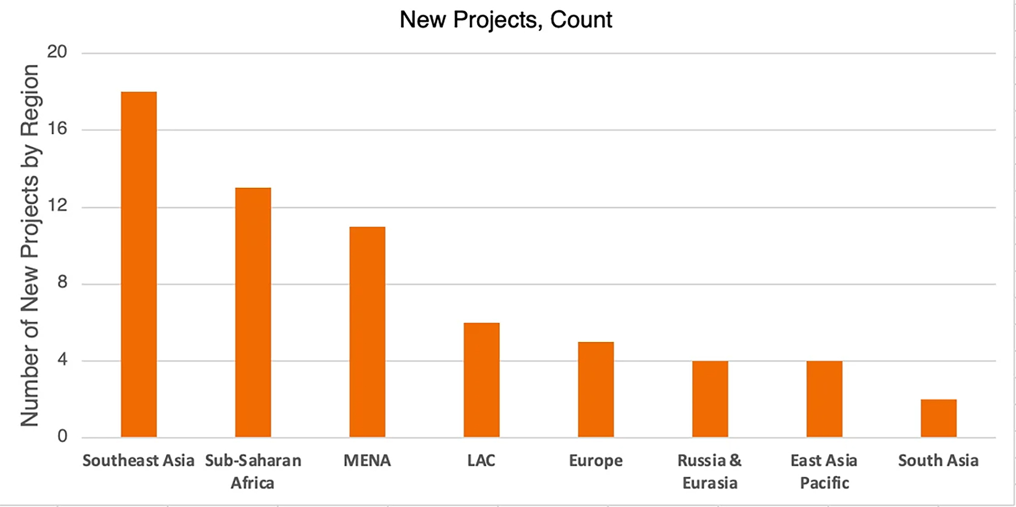 New projects count - March 2025