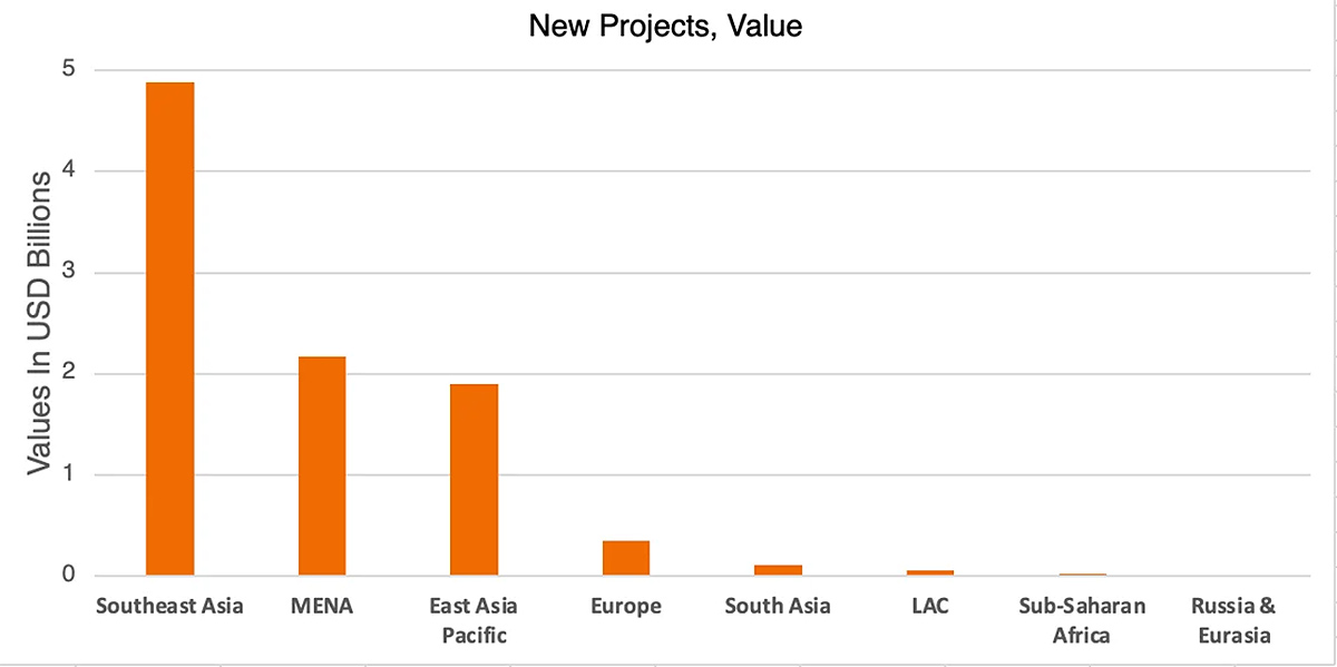 New Projects Value - April 2025
