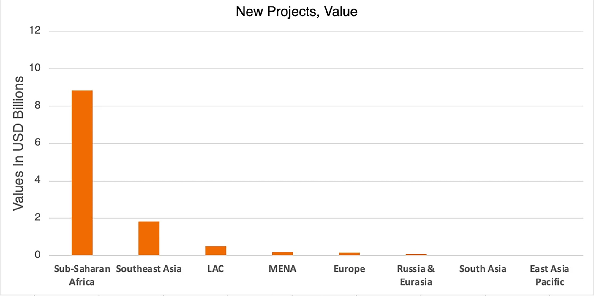New projects value - March 2025