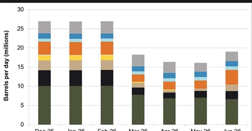 Overview of MENA crude oil production Dec-25 to Jun-26