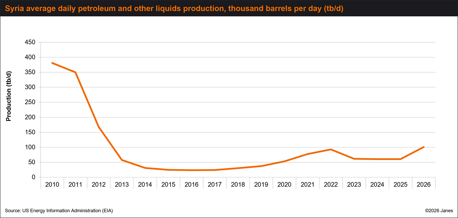Syrian petroleum and other liquid production