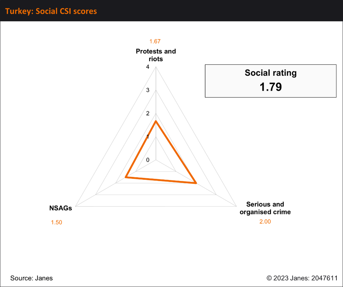 turkey social CSI scores