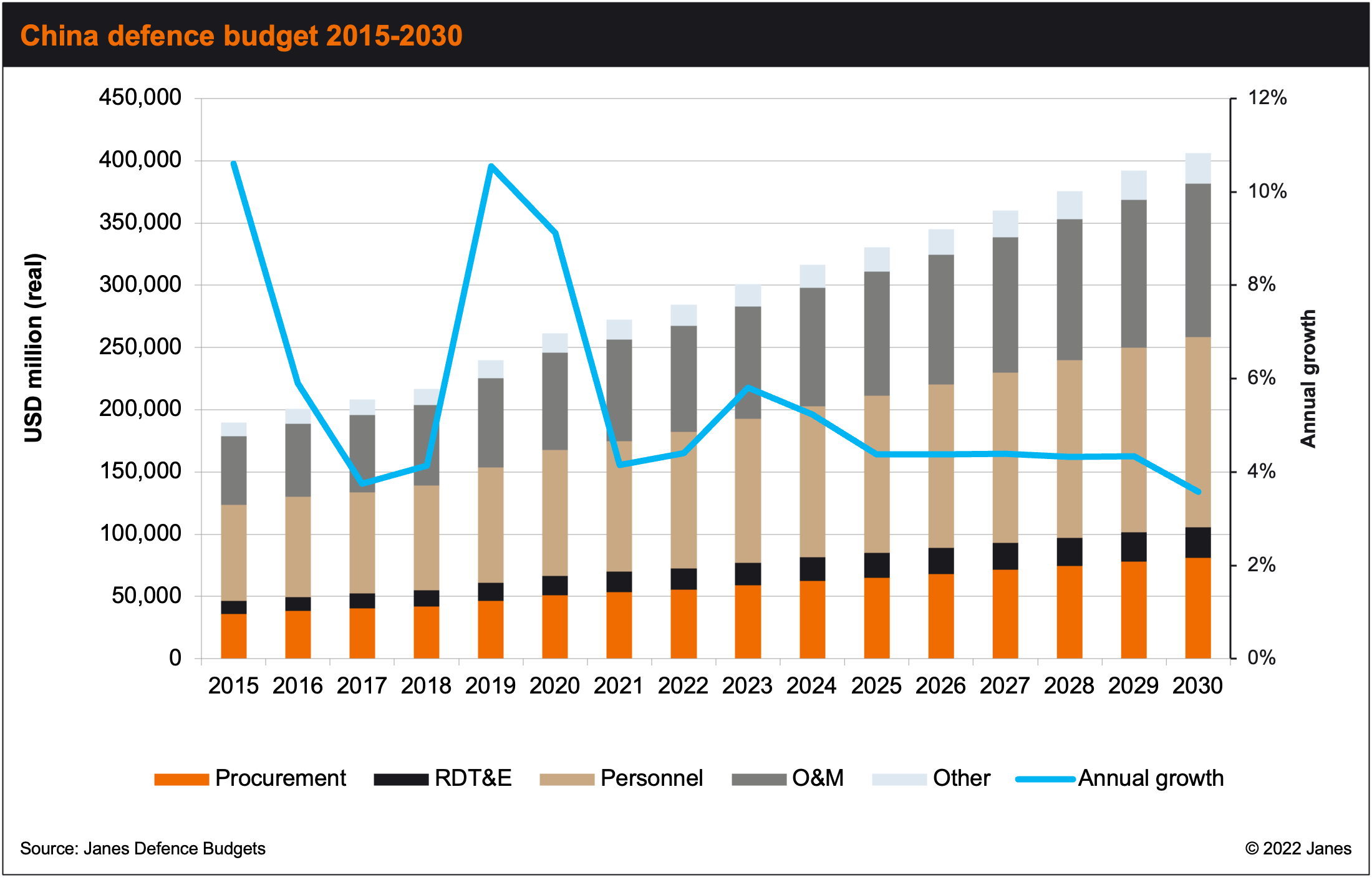 China defence budget 2015-2030