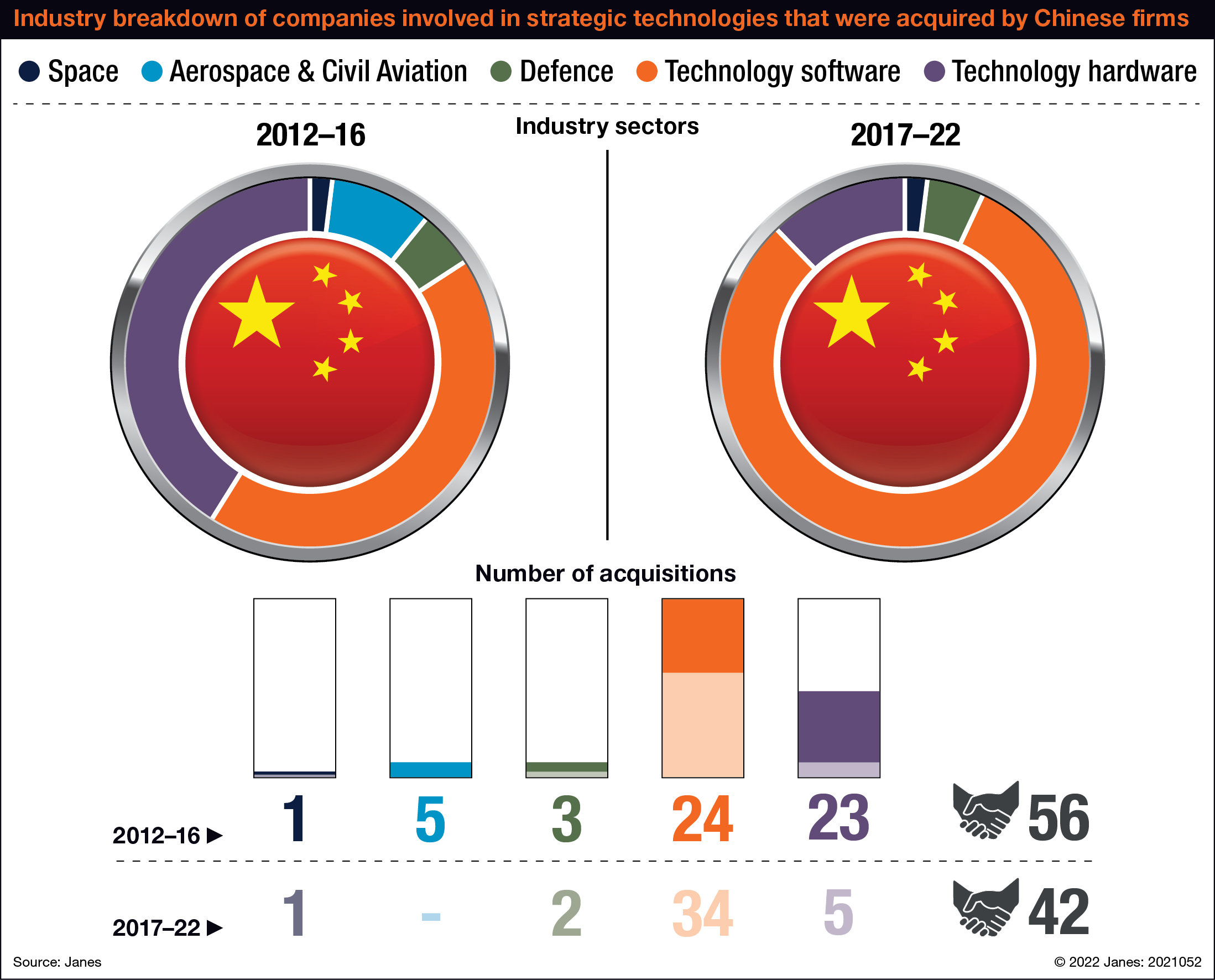 Industry breakdown of companies involved in strategic technologies that were acquired by Chinese firms