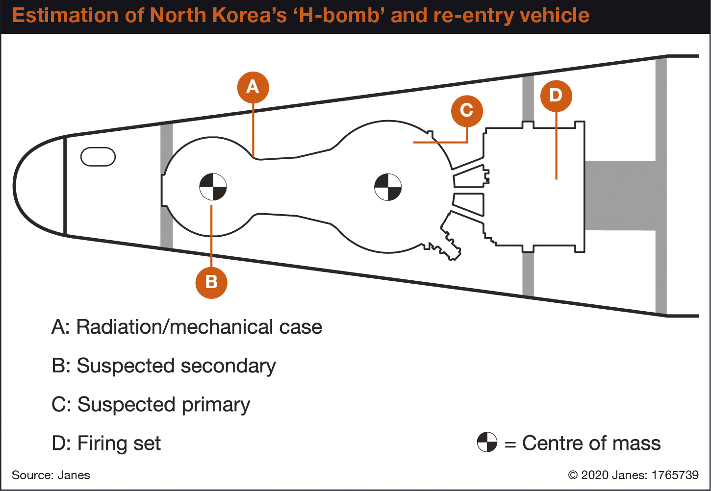 Estimation of NKorea's 'H-bomb' and re-entry vehicle