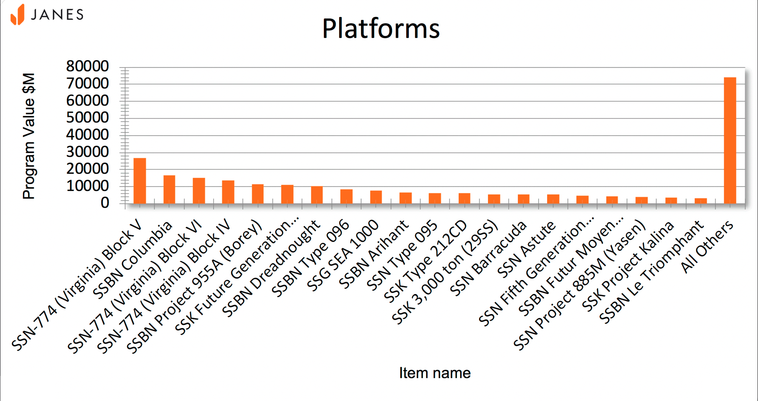 Image of programme value by platform military ship