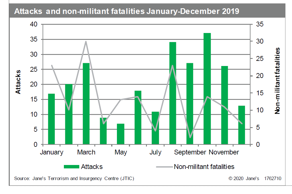 Attacks and non-militant fatalities 2019