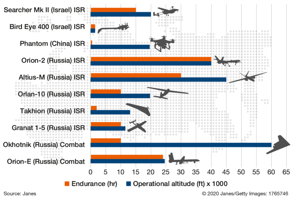 Illustration of current Russian UAV and Drone capabilities