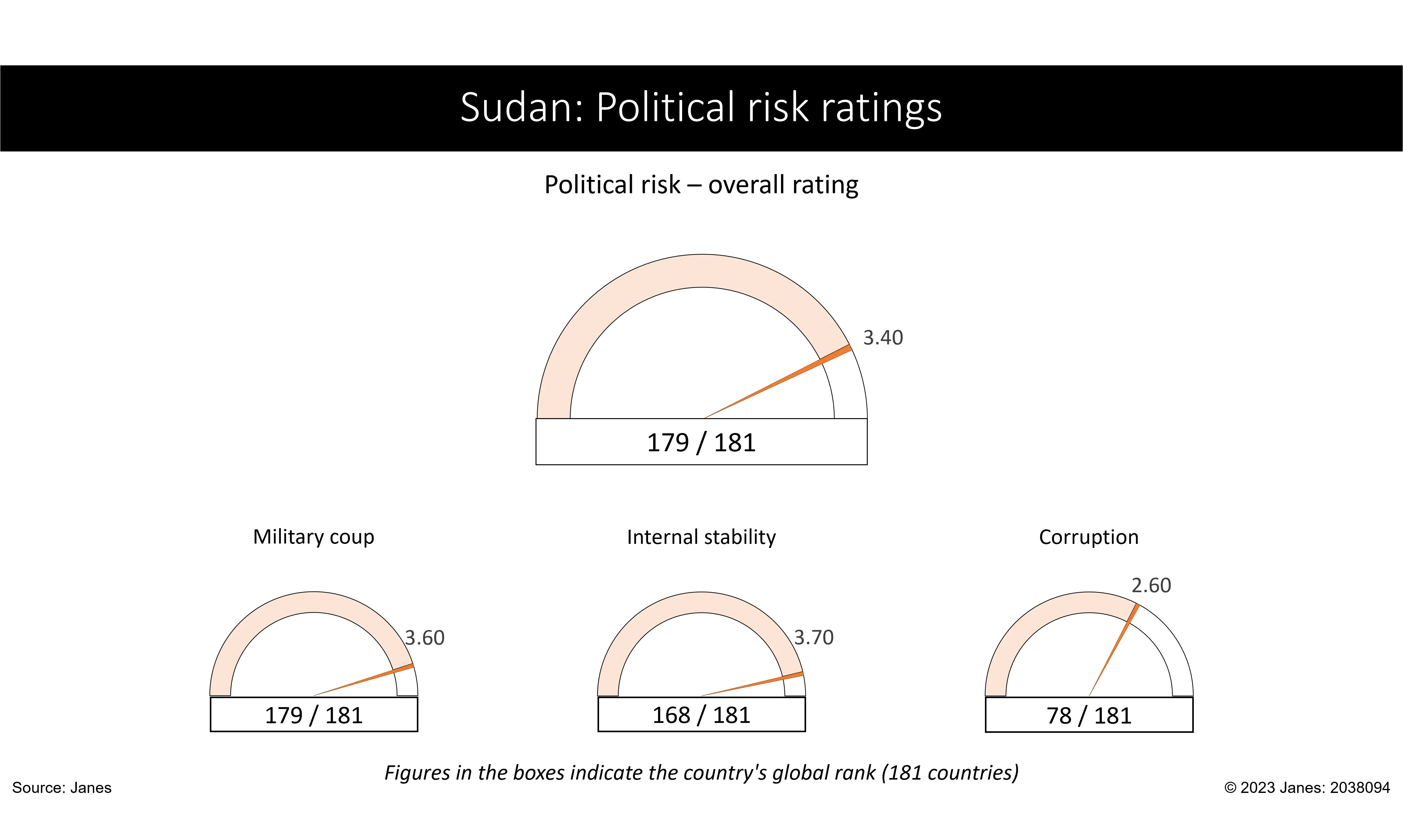Sudan: Political risk ratings. (Janes)