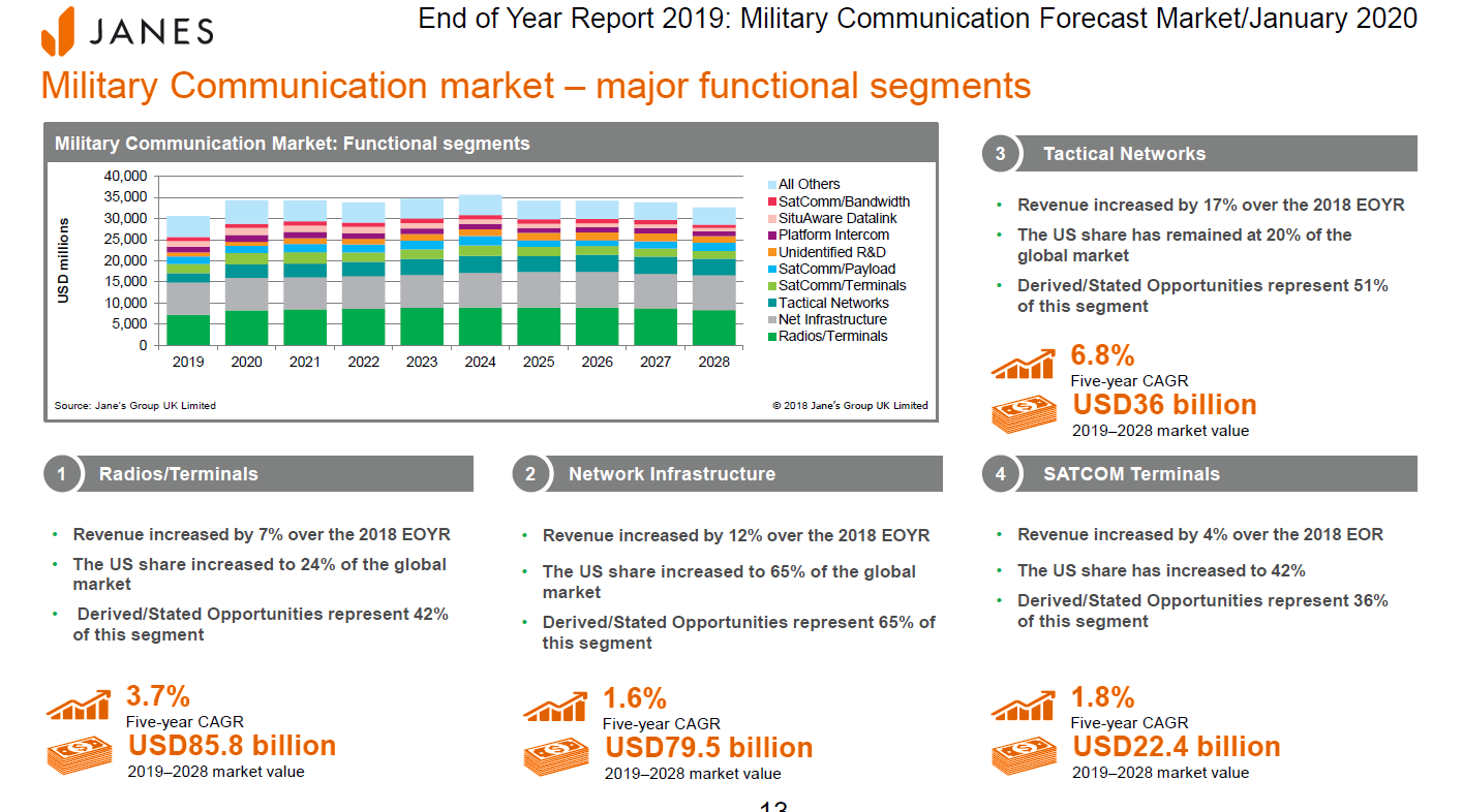 Image of military communications market trends