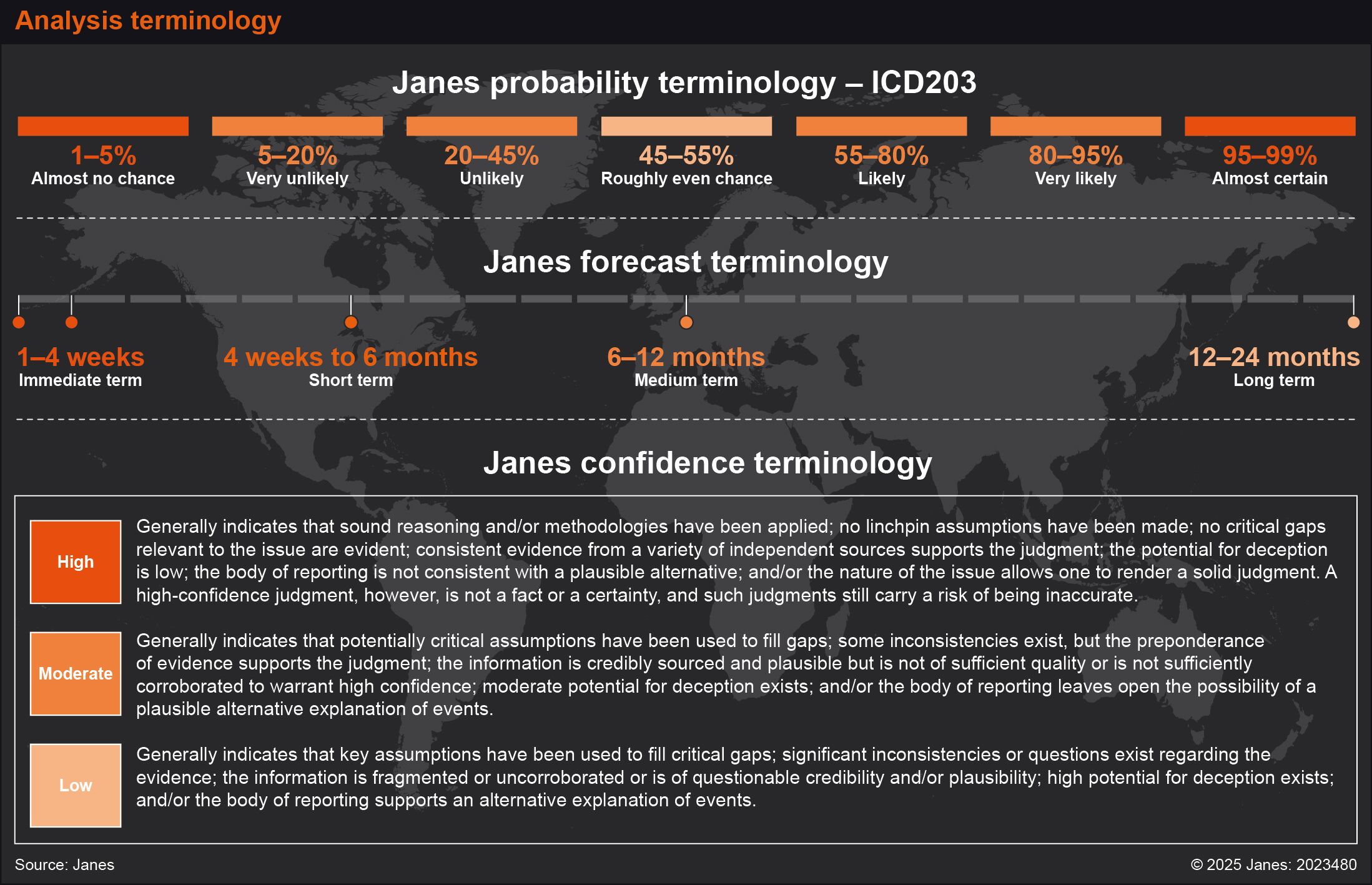 Analysis terminology