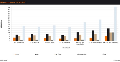 US DoD procurement funding, FY 2023-27