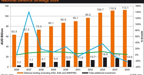 Under 2026 NDS, Australia plans defence investment worth an additional AUD14?billion over the next four years and AUD53?billion over the next decade.