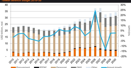 Taiwan's new USD24.8 billion supplementary budget bill falls short of the USD40 billion proposed by the government in November 2025 but stills provide a substantial increase to near-term defence funding.