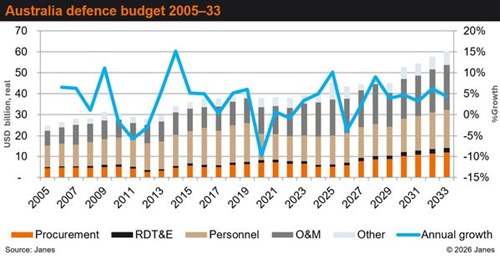 Australia's defence budget of AUD66.9 billion marks a nominal decrease of about 1% compared with the revised 2025 allocation of AUD67.1 billion.