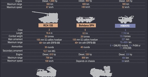 New artillery systems for Europe