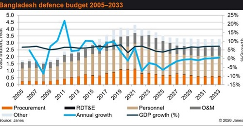 Janes forecasts limited growth in Bangladesh's defence spending over the coming few years
