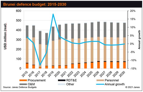 
        Brunei's defence budget is forecast by
        Janes
        to grow only marginally in the next few years.
       (Janes Defence Budgets)
