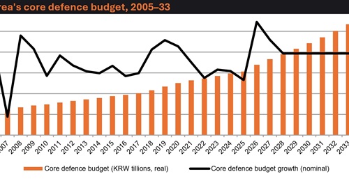 forecasts that South Korea's core defence budget is on track to exceed the equivalent of USD100 billion by the early 2030s.