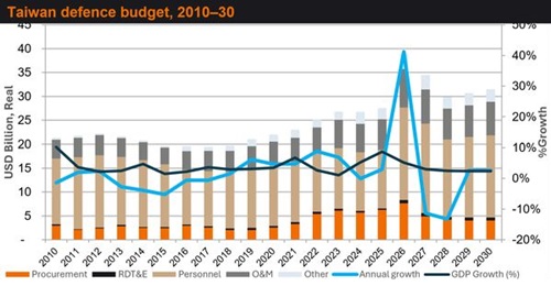 If enacted, Taiwan's 2026 supplementary defence budget would raise total defence expenditure to about TWD1.2 trillion.