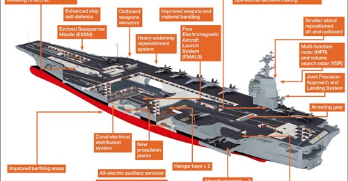 This rendering of a Ford-class carrier shows EMALS, AWEs, and other technological advancements designed into the ship.