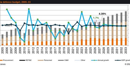 Janes forecasts Malaysia's defence budget to exceed USD5.6 billion by 2030.