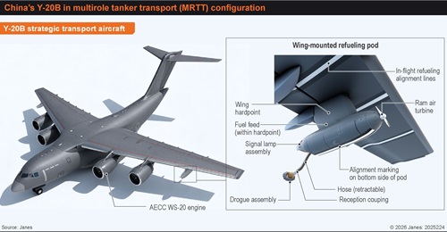 This infographic, based on a photograph published by China's 
        
        , shows China's Y-20B in multirole tanker transport (MRTT) configuration.