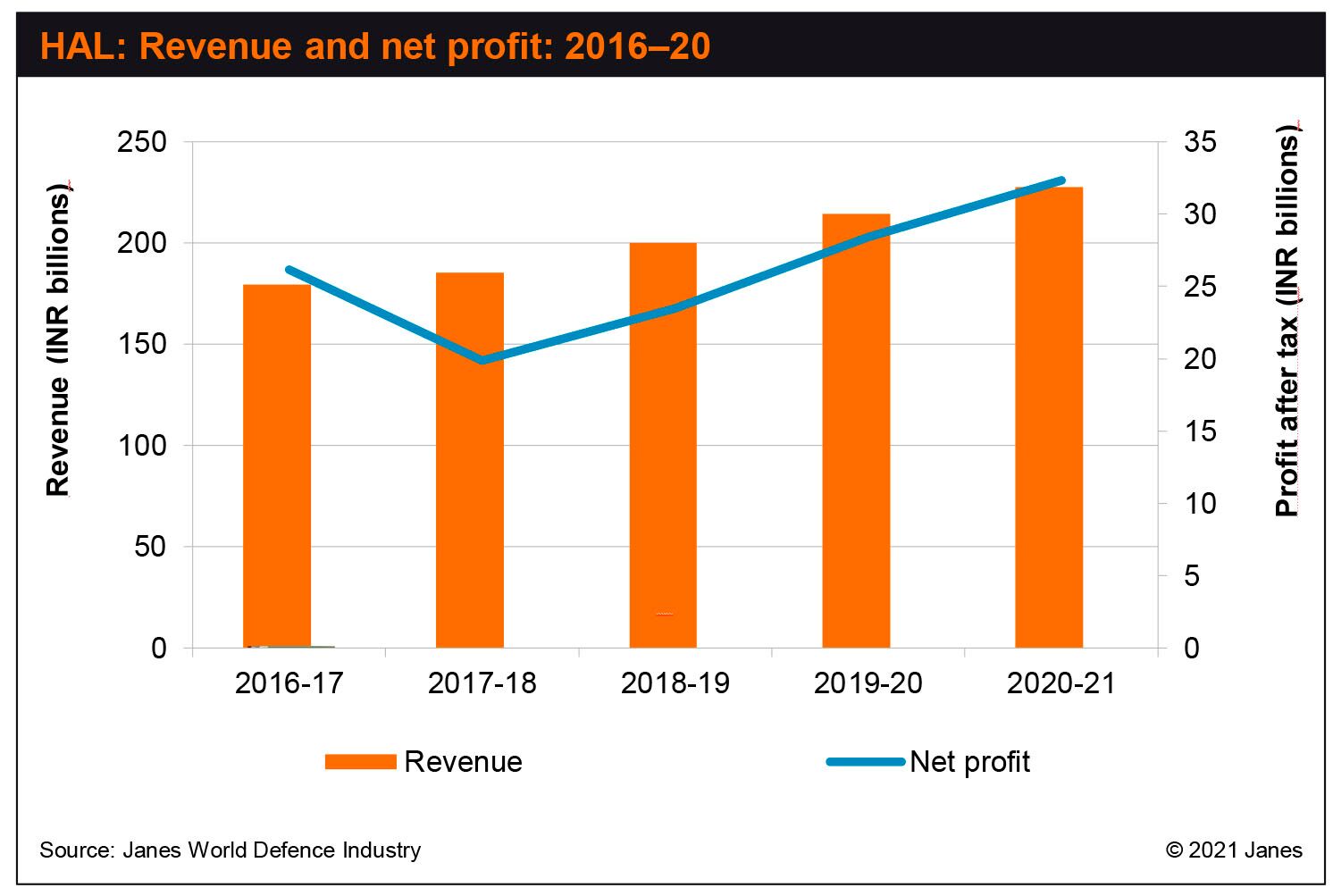 Hindustan Aeronautics Limited recorded annual revenue of INR227.5 billion (USD3 billion) in fiscal year 2020/21.  (Janes World Defence Industry)