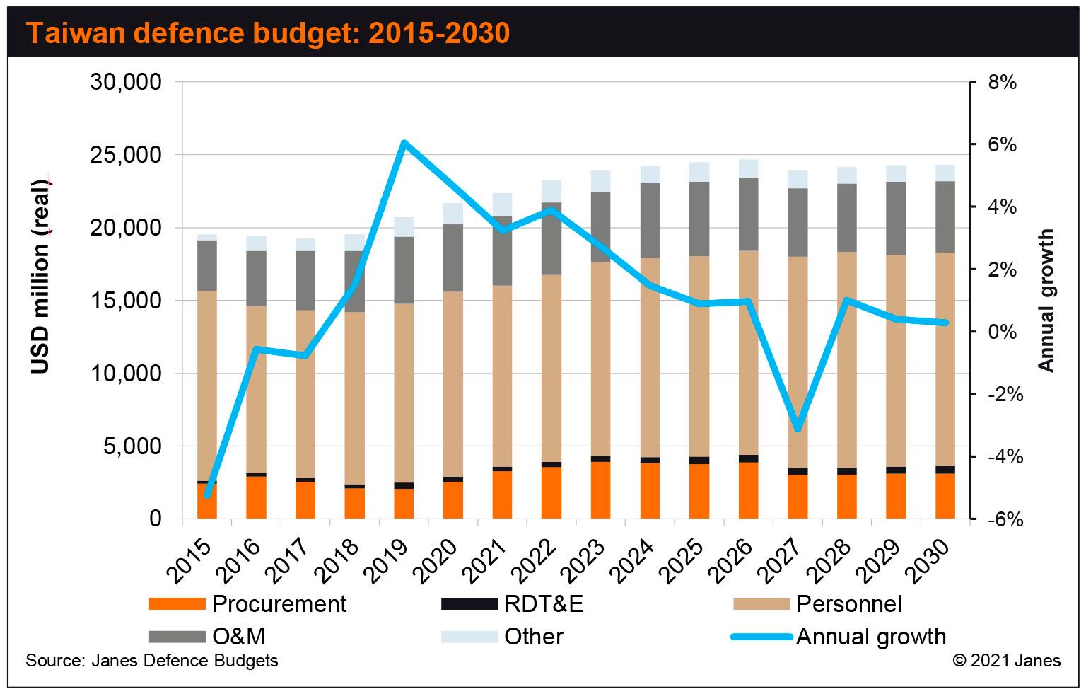Janes Defence Budgets forecasts strong growth in Taiwan's defence budget in the next few years.  (Janes Defence Budgets)