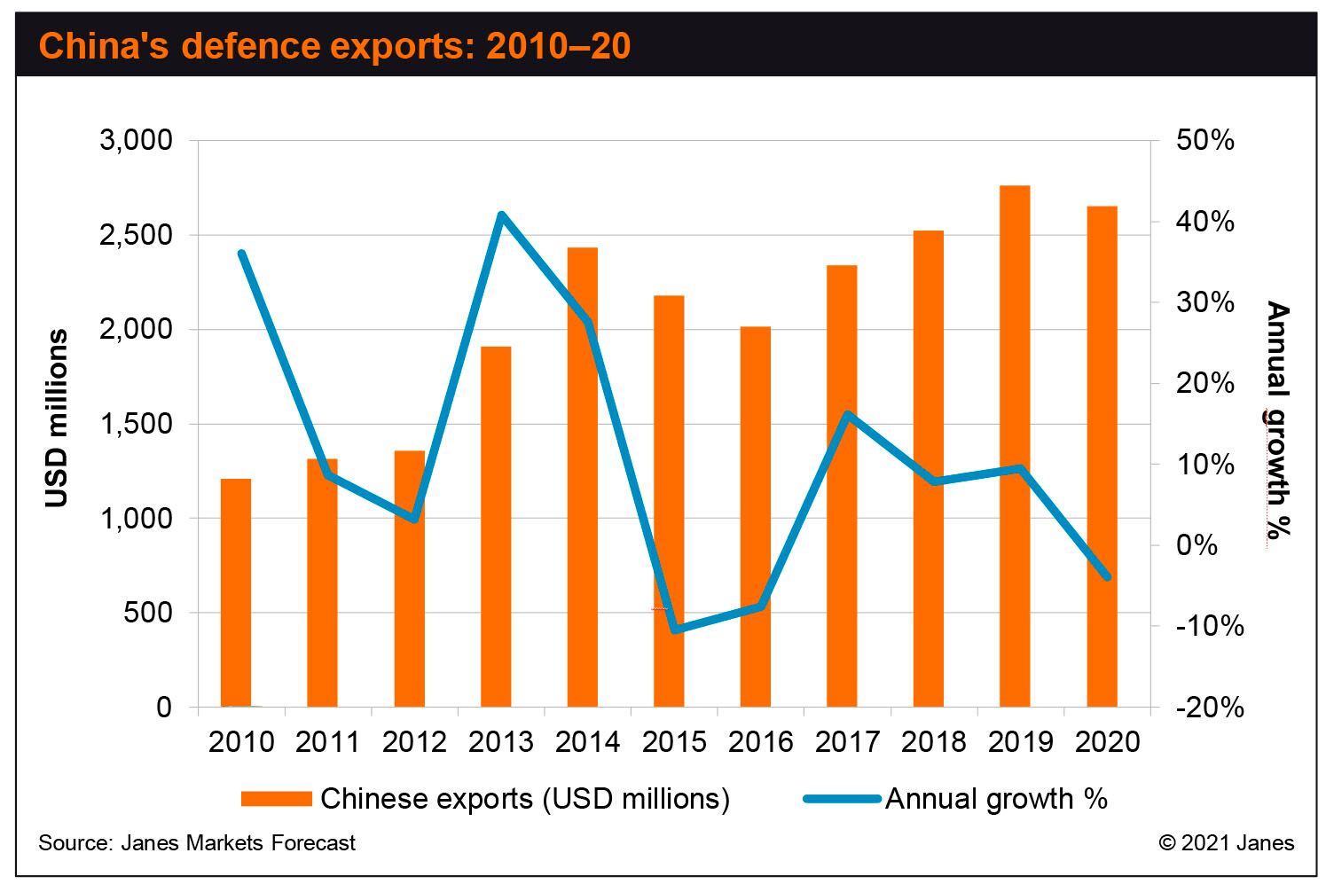 
        According to
        Janes
        data, China's defence exports climbed gradually over the past decade. However, Beijing faces several challenges in maintaining growth over the coming few years.
       (Janes Markets Forecast)