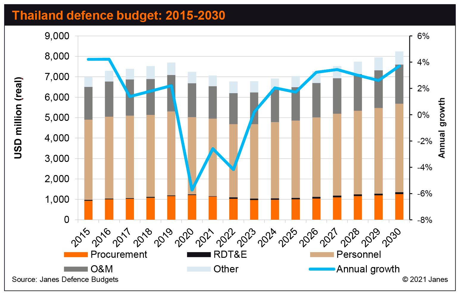 Janes Defence Budgets forecasts that Thailand's military expenditure will grow strongly from around 2023. (Janes Defence Budgets)